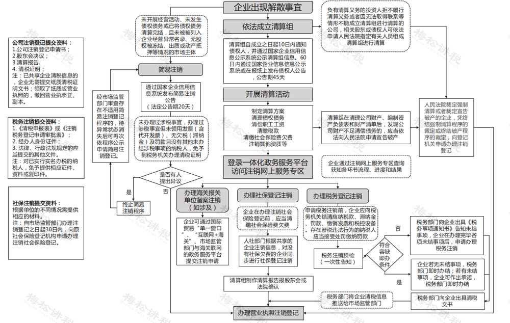 工商注册,代理记账,企业税筹,审计报告,资质代办