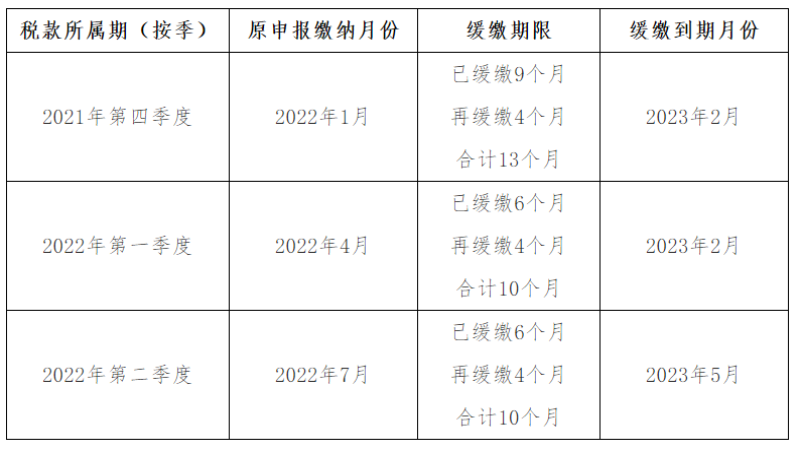 制造业中小微企业缓缴税费何时缴纳入库？对照这两张表一看就明白