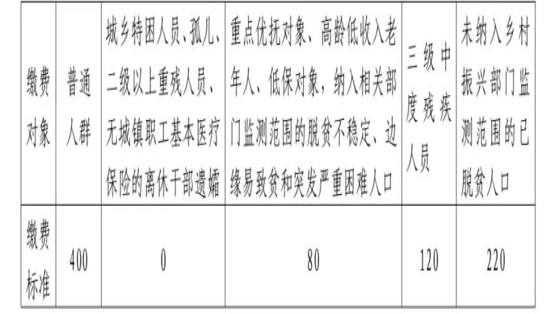 2025年城乡居民医保开始缴费了！缴费标准、缴费方式&rarr;